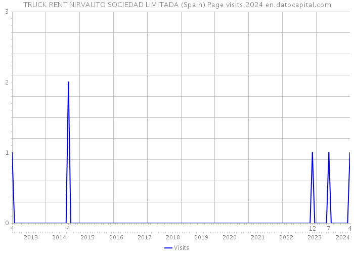TRUCK RENT NIRVAUTO SOCIEDAD LIMITADA (Spain) Page visits 2024 