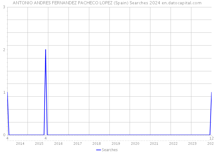 ANTONIO ANDRES FERNANDEZ PACHECO LOPEZ (Spain) Searches 2024 