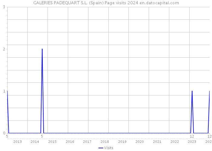GALERIES PADEQUART S.L. (Spain) Page visits 2024 