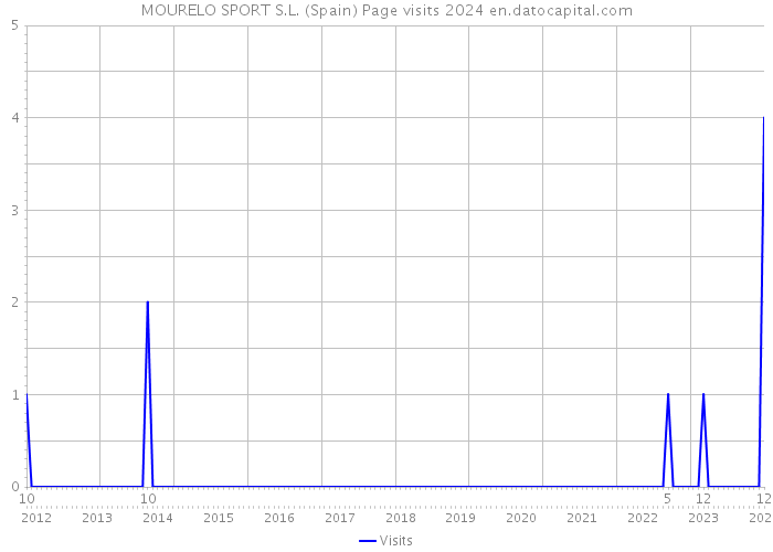 MOURELO SPORT S.L. (Spain) Page visits 2024 