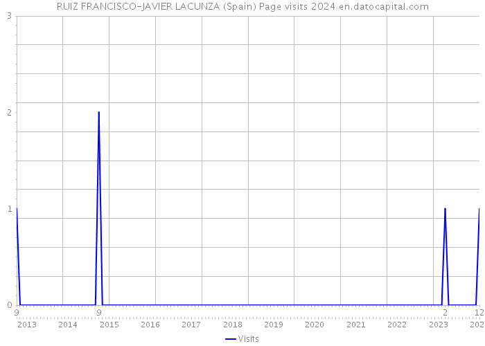 RUIZ FRANCISCO-JAVIER LACUNZA (Spain) Page visits 2024 