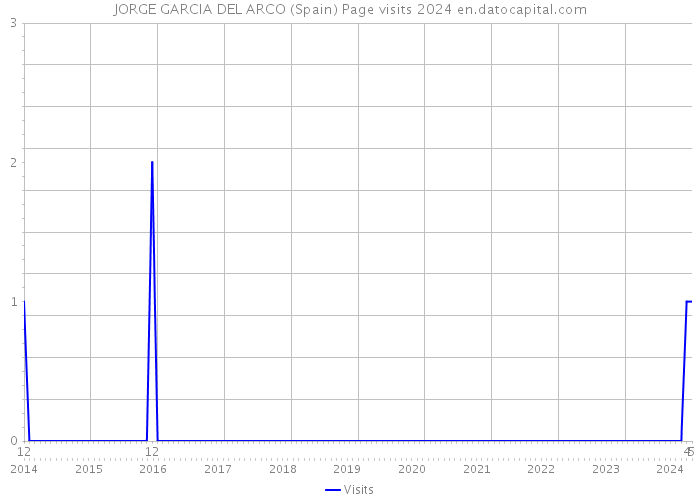 JORGE GARCIA DEL ARCO (Spain) Page visits 2024 