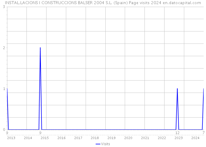 INSTAL.LACIONS I CONSTRUCCIONS BALSER 2004 S.L. (Spain) Page visits 2024 