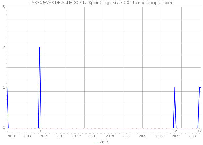 LAS CUEVAS DE ARNEDO S.L. (Spain) Page visits 2024 