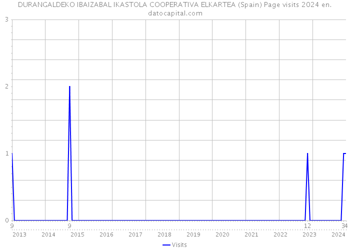 DURANGALDEKO IBAIZABAL IKASTOLA COOPERATIVA ELKARTEA (Spain) Page visits 2024 