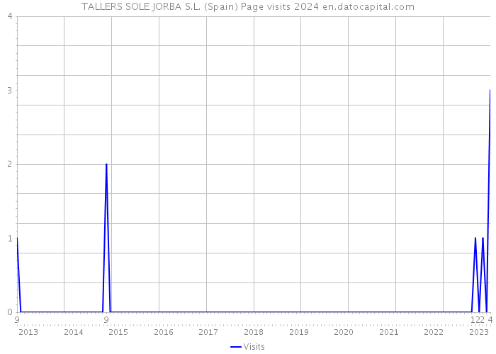 TALLERS SOLE JORBA S.L. (Spain) Page visits 2024 