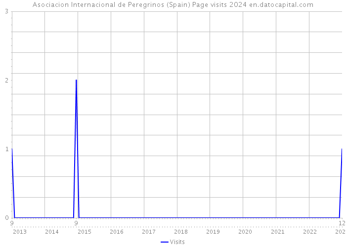 Asociacion Internacional de Peregrinos (Spain) Page visits 2024 