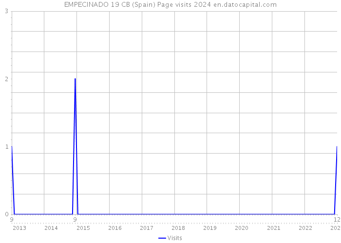 EMPECINADO 19 CB (Spain) Page visits 2024 