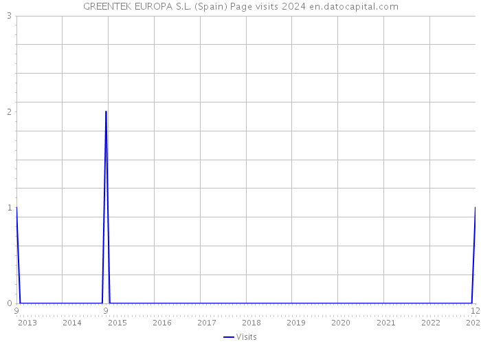 GREENTEK EUROPA S.L. (Spain) Page visits 2024 