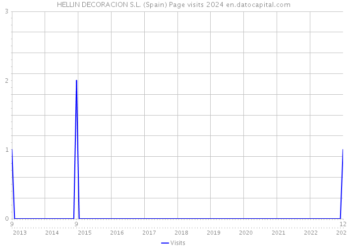 HELLIN DECORACION S.L. (Spain) Page visits 2024 