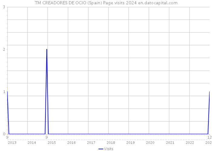 TM CREADORES DE OCIO (Spain) Page visits 2024 