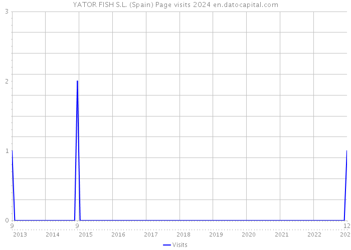 YATOR FISH S.L. (Spain) Page visits 2024 