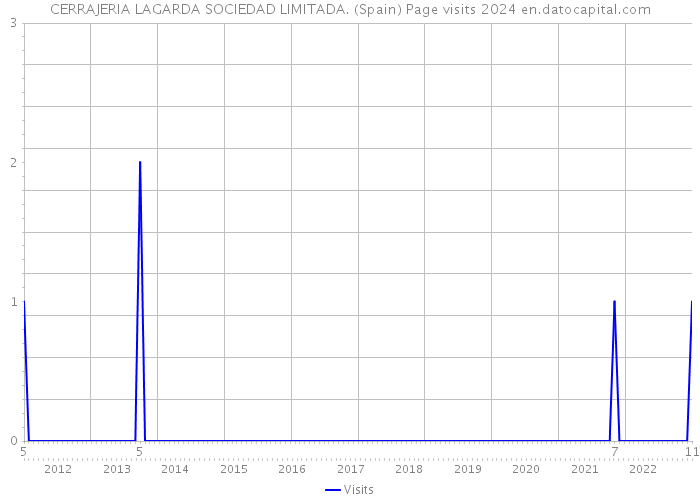 CERRAJERIA LAGARDA SOCIEDAD LIMITADA. (Spain) Page visits 2024 