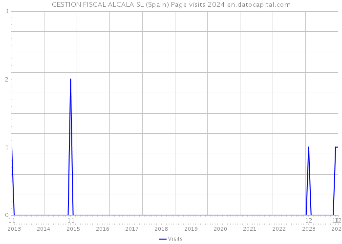 GESTION FISCAL ALCALA SL (Spain) Page visits 2024 