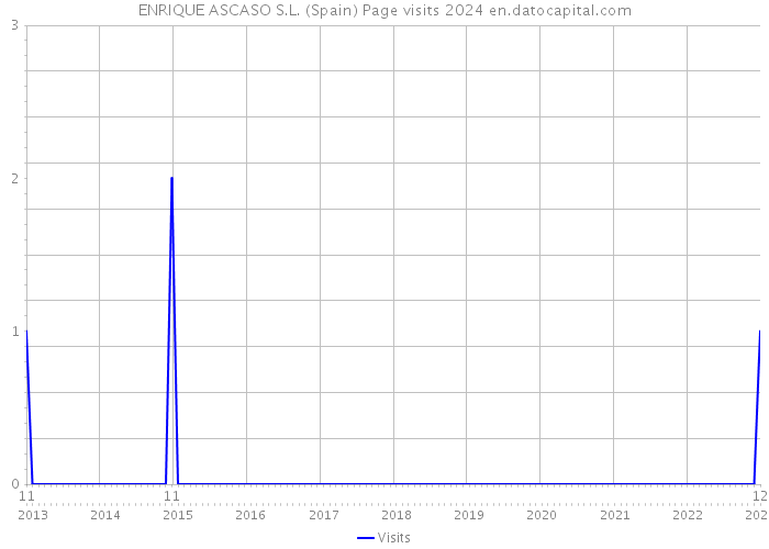 ENRIQUE ASCASO S.L. (Spain) Page visits 2024 