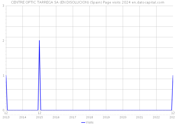 CENTRE OPTIC TARREGA SA (EN DISOLUCION) (Spain) Page visits 2024 