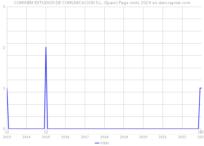 COMINEM ESTUDIOS DE COMUNICACION S.L. (Spain) Page visits 2024 