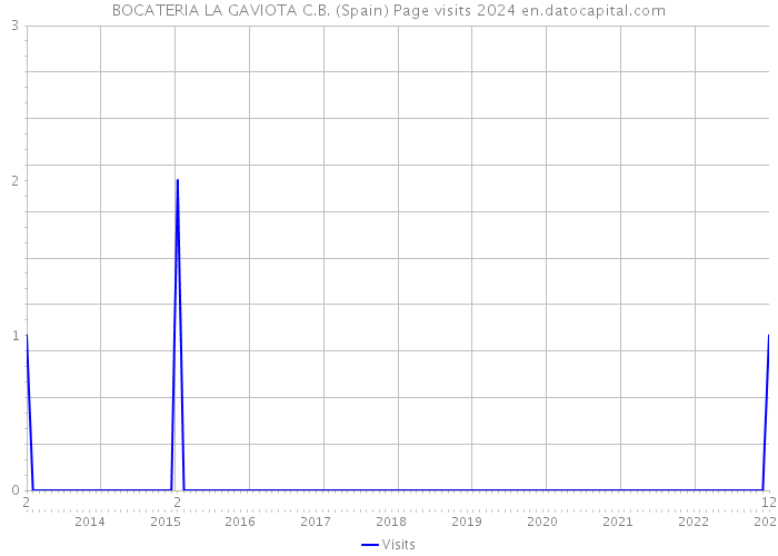 BOCATERIA LA GAVIOTA C.B. (Spain) Page visits 2024 