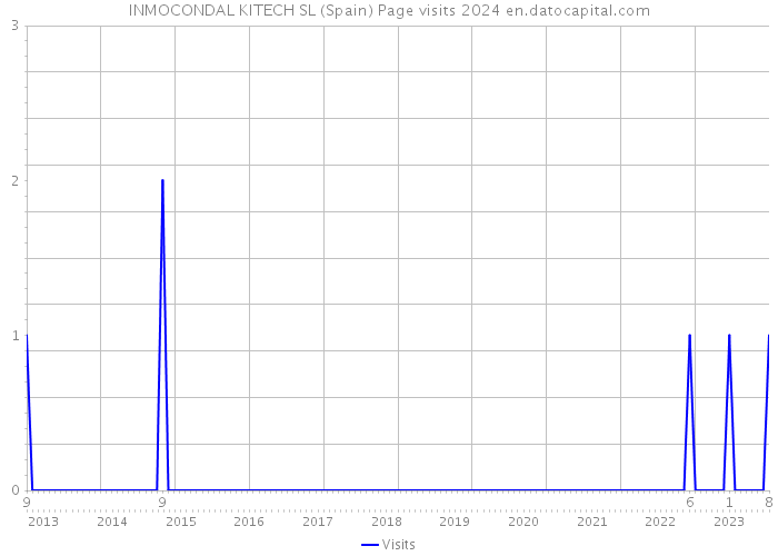 INMOCONDAL KITECH SL (Spain) Page visits 2024 