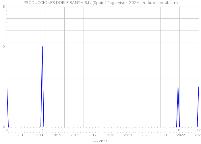 PRODUCCIONES DOBLE BANDA S.L. (Spain) Page visits 2024 