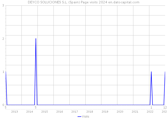 DEYCO SOLUCIONES S.L. (Spain) Page visits 2024 