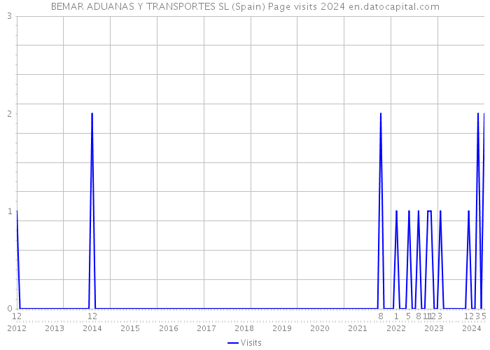 BEMAR ADUANAS Y TRANSPORTES SL (Spain) Page visits 2024 