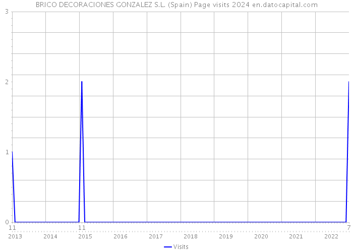 BRICO DECORACIONES GONZALEZ S.L. (Spain) Page visits 2024 