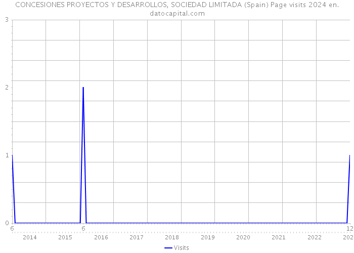 CONCESIONES PROYECTOS Y DESARROLLOS, SOCIEDAD LIMITADA (Spain) Page visits 2024 