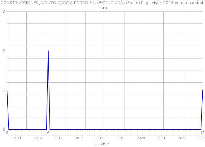 CONSTRUCCIONES JACINTO GARCIA PORRO S.L. (EXTINGUIDA) (Spain) Page visits 2024 