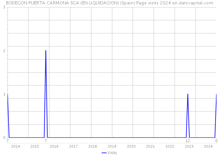 BODEGON PUERTA CARMONA SCA (EN LIQUIDACION) (Spain) Page visits 2024 