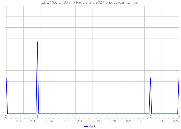 EDEX S.C.L. (Spain) Page visits 2024 