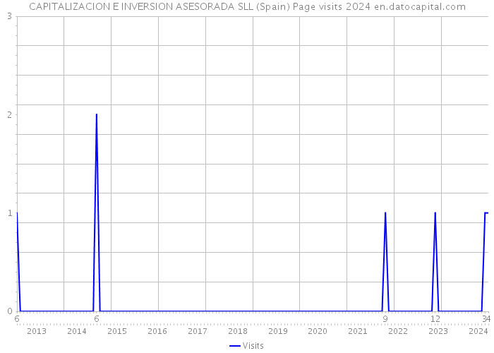CAPITALIZACION E INVERSION ASESORADA SLL (Spain) Page visits 2024 