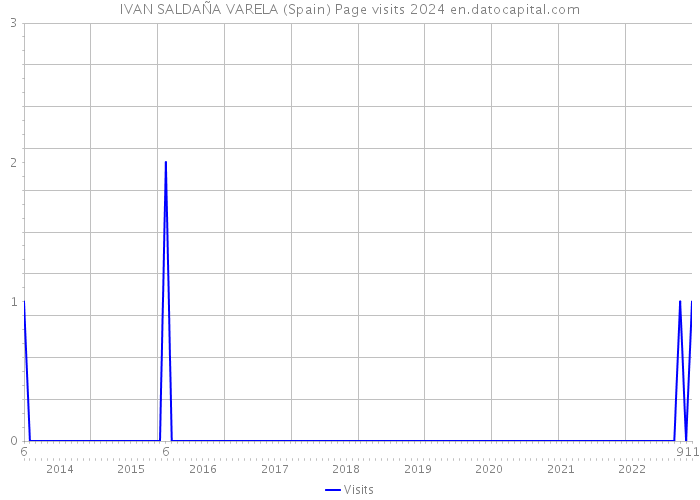 IVAN SALDAÑA VARELA (Spain) Page visits 2024 