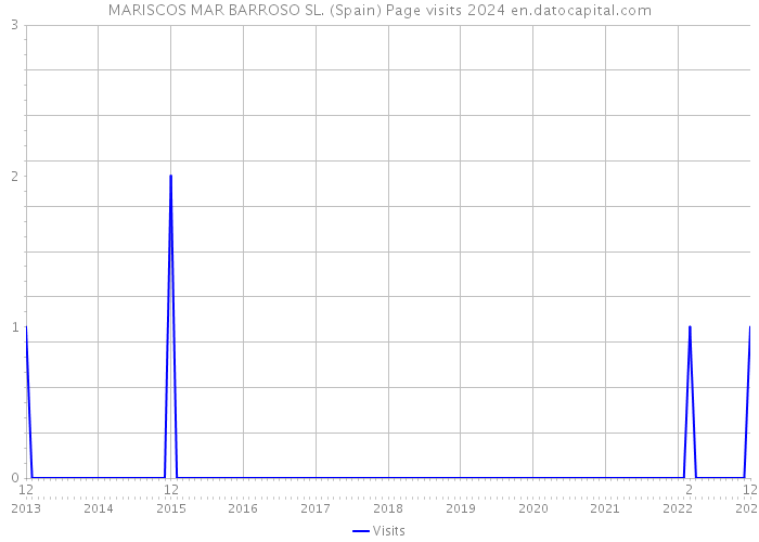 MARISCOS MAR BARROSO SL. (Spain) Page visits 2024 