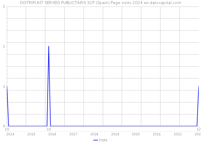 DISTRIPUNT SERVEIS PUBLICTARIS SCP (Spain) Page visits 2024 