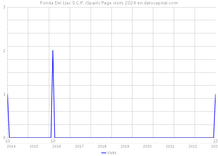 Fonda Del Llac S.C.P. (Spain) Page visits 2024 