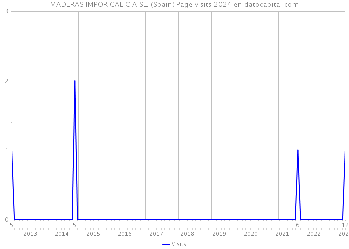 MADERAS IMPOR GALICIA SL. (Spain) Page visits 2024 
