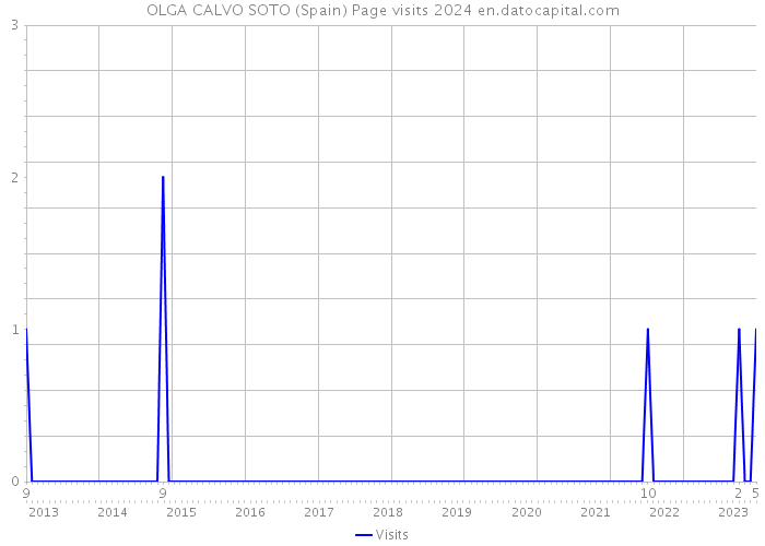 OLGA CALVO SOTO (Spain) Page visits 2024 