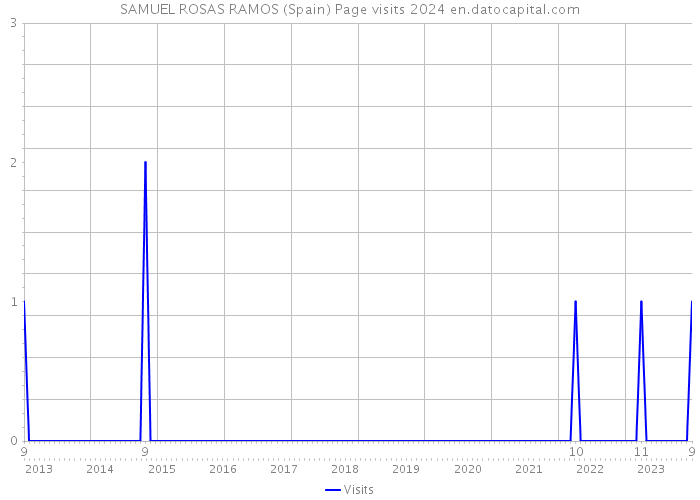 SAMUEL ROSAS RAMOS (Spain) Page visits 2024 