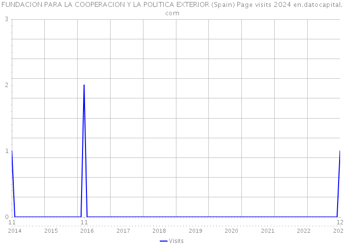 FUNDACION PARA LA COOPERACION Y LA POLITICA EXTERIOR (Spain) Page visits 2024 