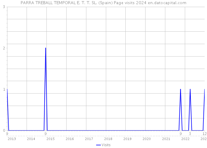 PARRA TREBALL TEMPORAL E. T. T. SL. (Spain) Page visits 2024 