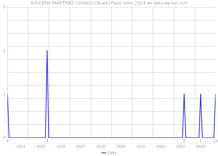 AZUCENA MARTINEZ CASADO (Spain) Page visits 2024 