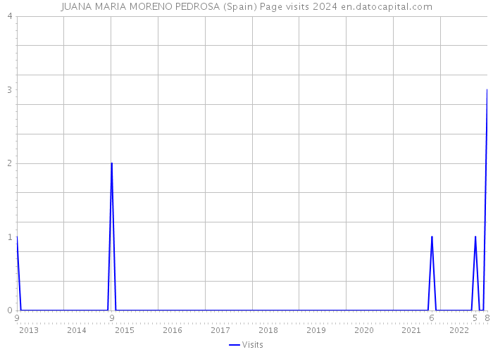 JUANA MARIA MORENO PEDROSA (Spain) Page visits 2024 