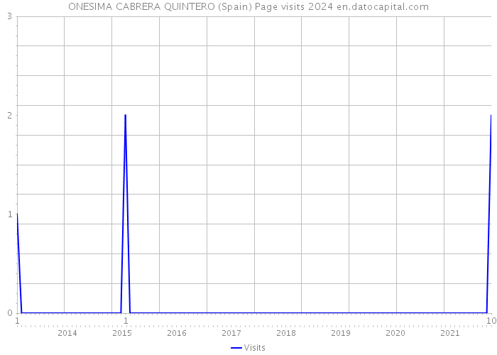 ONESIMA CABRERA QUINTERO (Spain) Page visits 2024 