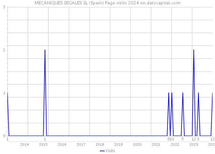 MECANIQUES SEGALES SL (Spain) Page visits 2024 