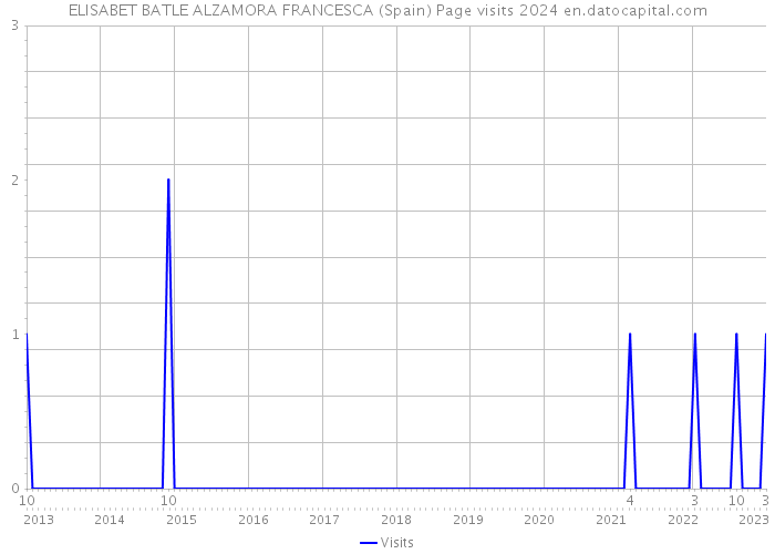 ELISABET BATLE ALZAMORA FRANCESCA (Spain) Page visits 2024 