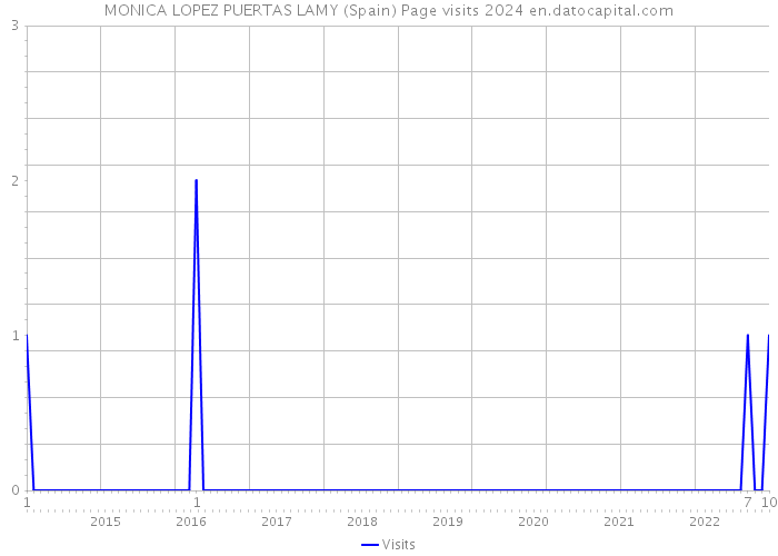 MONICA LOPEZ PUERTAS LAMY (Spain) Page visits 2024 