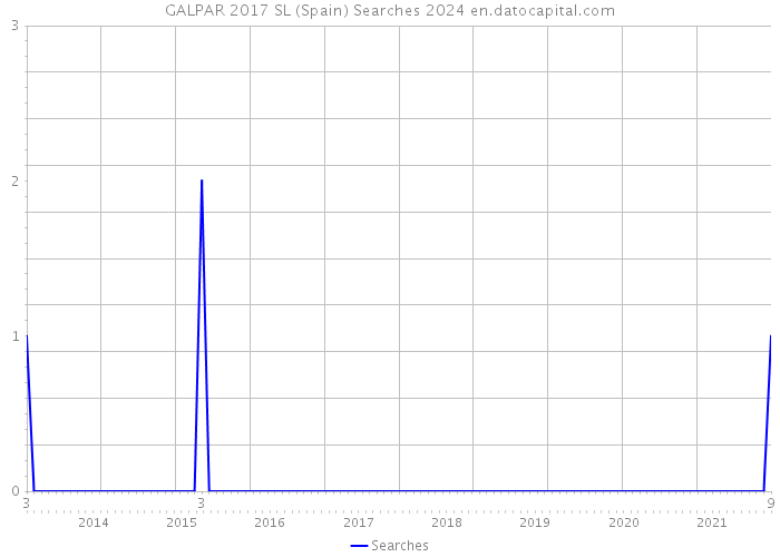 GALPAR 2017 SL (Spain) Searches 2024 