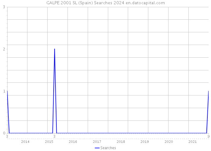GALPE 2001 SL (Spain) Searches 2024 