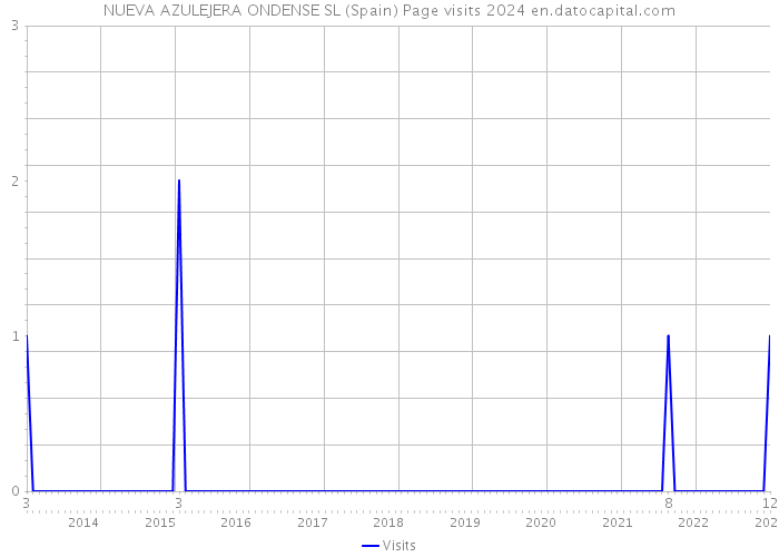 NUEVA AZULEJERA ONDENSE SL (Spain) Page visits 2024 